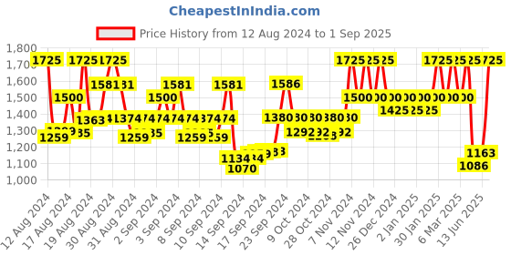 ajio.com vredevogel Women Embroidered Flared Kurta Set vredevogel Price History Graph from 12 Aug 2024 to 1 Sep 2025