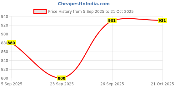 ajio.com vredevogel Women Embroidered Straight Kurta Set vredevogel Price History Graph from 5 Sep 2025 to 20 Oct 2025