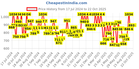 ajio.com vredevogel Women Embroidered Straight Kurta Set with Dupatta vredevogel Price History Graph from 17 Jul 2024 to 22 Oct 2025