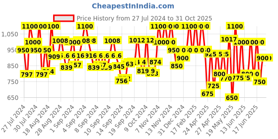 ajio.com vredevogel Women Embroidered Straight Kurta with Pants & Dupatta vredevogel Price History Graph from 27 Jul 2024 to 31 Oct 2025