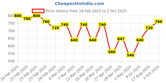 ajio.com vredevogel Women Embroidery Kurta vredevogel Price History Graph from 18 Feb 2025 to 2 Oct 2025