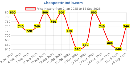 ajio.com vredevogel Women Embroidery Kurta vredevogel Price History Graph from 2 Jan 2025 to 18 Sep 2025