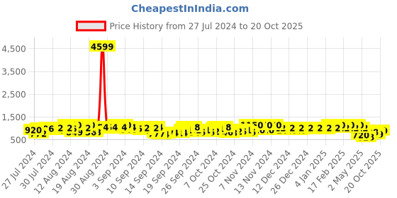 ajio.com vredevogel Women Printed Straight Kurta Set vredevogel Price History Graph from 27 Jul 2024 to 20 Oct 2025