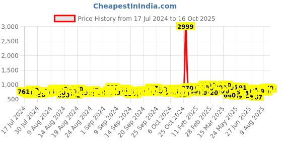 ajio.com vredevogel Woven Straight Kurta Set vredevogel Price History Graph from 17 Jul 2024 to 16 Oct 2025
