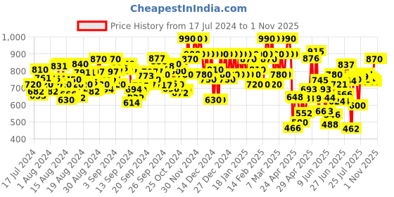 ajio.com vredevogel Woven Straight Kurta Set vredevogel Price History Graph from 17 Jul 2024 to 1 Nov 2025