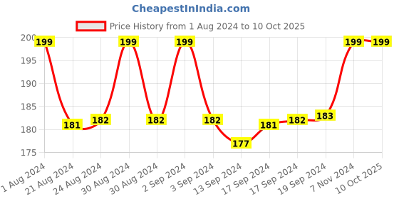ajio.com vrinde Men Set of 4 Doraemon Tie-Up Rakhis vrinde Price History Graph from 1 Aug 2024 to 9 Oct 2025