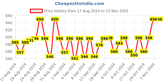 ajio.com vrinde Women Paisley Patterned Shawl with Fringed Hem vrinde Price History Graph from 17 Aug 2024 to 15 Nov 2025