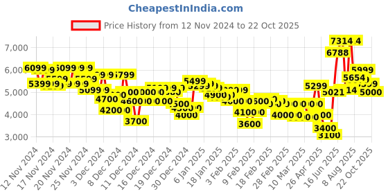 ajio.com adidas originals VS Pace 2.0 IKD Lace-Up Sneakers adidas originals Price History Graph from 12 Nov 2024 to 22 Oct 2025