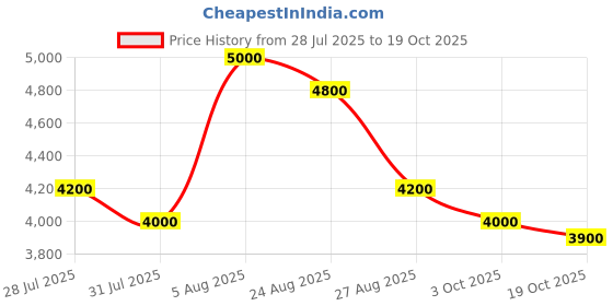 ajio.com adidas VS Pace 2.0 IKD Performance Shoes adidas Price History Graph from 28 Jul 2025 to 19 Oct 2025