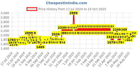 ajio.com adidas kids Vs Switch 3 Slip-On Shoes adidas kids Price History Graph from 17 Jul 2024 to 23 Oct 2025