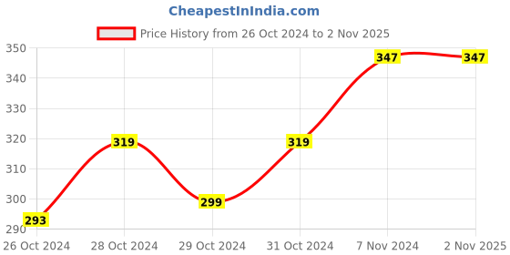 ajio.com vshine fashion jewellery American Diamond-Studded Heart Bali Huggie Earrings vshine fashion jewellery Price History Graph from 26 Oct 2024 to 1 Nov 2025