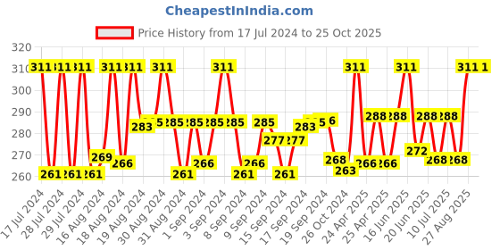 ajio.com vshine fashion jewellery Gold-Plated American Diamond-Studded Ring vshine fashion jewellery Price History Graph from 17 Jul 2024 to 25 Oct 2025