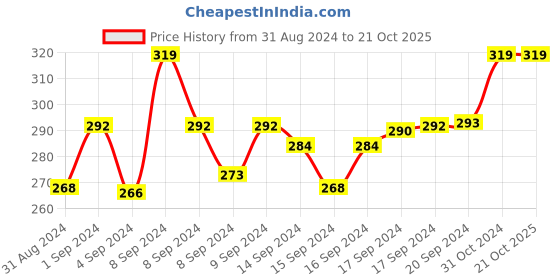 ajio.com vshine fashion jewellery Peacock Adjustable Diamond-Studded Ring vshine fashion jewellery Price History Graph from 31 Aug 2024 to 21 Oct 2025