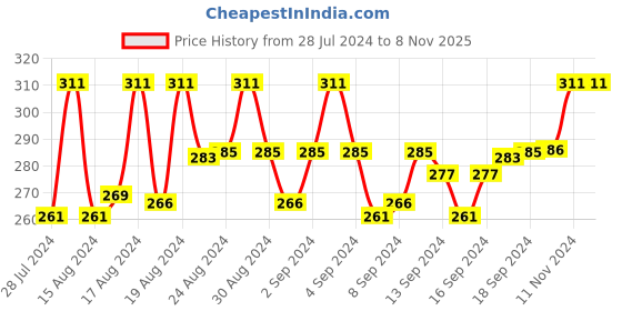 ajio.com vshine fashion jewellery Rhodium-Plated Heart Design Ring vshine fashion jewellery Price History Graph from 28 Jul 2024 to 7 Nov 2025