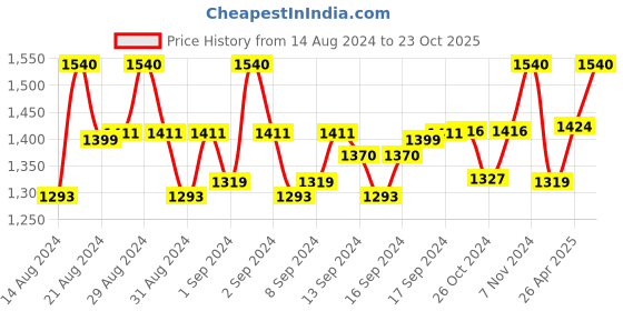 ajio.com vuba Embellished 3-Piece Unstitched Dress Material vuba Price History Graph from 14 Aug 2024 to 23 Oct 2025