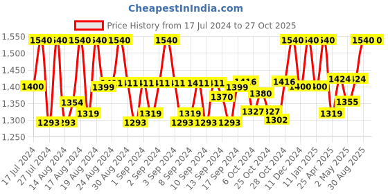 ajio.com vuba Embellished Semi-Stitched Straight Dress Material vuba Price History Graph from 17 Jul 2024 to 27 Oct 2025