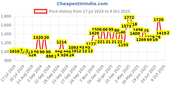 ajio.com w A-Line Dress with Insert Pockets w Price History Graph from 17 Jul 2024 to 9 Oct 2025