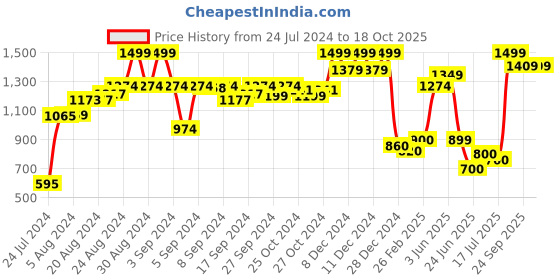 ajio.com w Ankle-Length Slim Pants w Price History Graph from 24 Jul 2024 to 18 Oct 2025