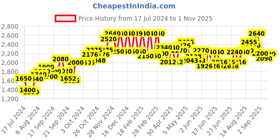 ajio.com w Chevron Print Ghagra Skirt with Elasticated Waist w Price History Graph from 17 Jul 2024 to 1 Nov 2025