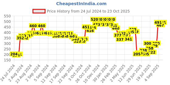 ajio.com w Churidar Leggings with Elasticated Waistband w Price History Graph from 24 Jul 2024 to 23 Oct 2025