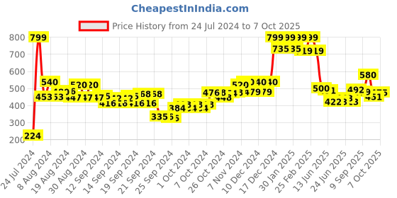 ajio.com w Churidar with Elasticated Waist w Price History Graph from 24 Jul 2024 to 7 Oct 2025