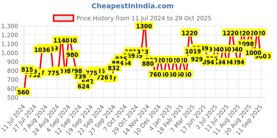 ajio.com w Cotton Dobby Textured Shirt w Price History Graph from 11 Jul 2024 to 29 Oct 2025