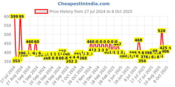 ajio.com w Cotton Dupatta with Pintucks w Price History Graph from 27 Jul 2024 to 8 Oct 2025