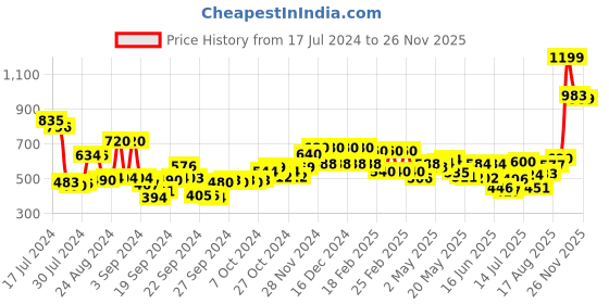 ajio.com w Dupatta with Tassels w Price History Graph from 17 Jul 2024 to 26 Nov 2025