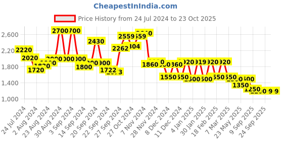 ajio.com w Embellished Fit & Flare Dress w Price History Graph from 24 Jul 2024 to 22 Oct 2025