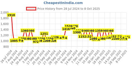 ajio.com w Embroidered A-line Dress w Price History Graph from 28 Jul 2024 to 8 Oct 2025