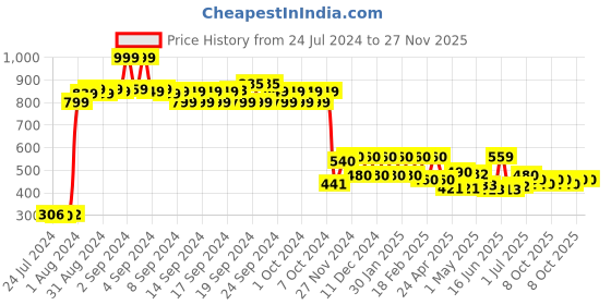 ajio.com w Embroidered Dupatta with Tassels w Price History Graph from 24 Jul 2024 to 26 Nov 2025