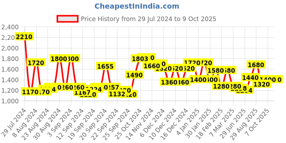 ajio.com w Embroidered Flared Dress w Price History Graph from 29 Jul 2024 to 8 Oct 2025