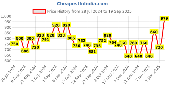 ajio.com w Embroidered Straight Kurta w Price History Graph from 28 Jul 2024 to 19 Sep 2025