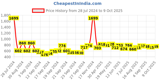 ajio.com w Flared Palazzos with Contrast Hems w Price History Graph from 28 Jul 2024 to 9 Oct 2025