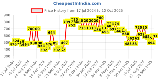 ajio.com w Flat-Front Pants with Embroidery w Price History Graph from 17 Jul 2024 to 10 Oct 2025