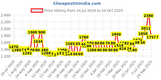 ajio.com w Floral Print Fit & Flare Dress w Price History Graph from 24 Jul 2024 to 22 Oct 2025