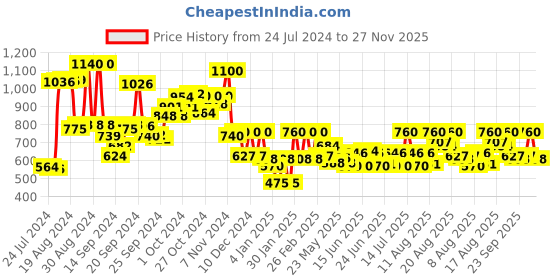ajio.com w Floral Print High-Low Shirt w Price History Graph from 24 Jul 2024 to 27 Nov 2025