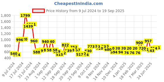 ajio.com w Floral Print Straight Kurta w Price History Graph from 9 Jul 2024 to 19 Sep 2025