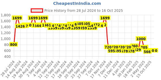 ajio.com w Floral Print Straight Kurta w Price History Graph from 28 Jul 2024 to 16 Oct 2025