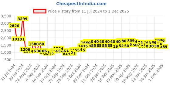 ajio.com w Floral Print Straight Kurta Suit Set w Price History Graph from 11 Jul 2024 to 1 Dec 2025