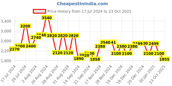 ajio.com w Floral Print Tiered Dress with Dupatta w Price History Graph from 17 Jul 2024 to 23 Oct 2025
