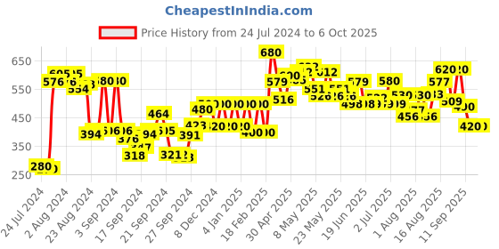 ajio.com w Foil Print Dupatta w Price History Graph from 24 Jul 2024 to 5 Oct 2025