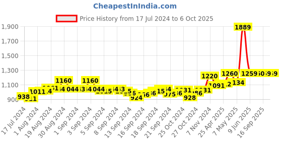 ajio.com w Front-Open Shrug with Patch Pockets w Price History Graph from 17 Jul 2024 to 5 Oct 2025
