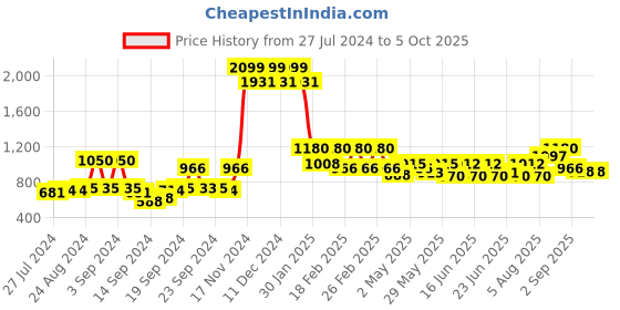 ajio.com w Front-Open Shrug with Patch Pockets w Price History Graph from 27 Jul 2024 to 5 Oct 2025