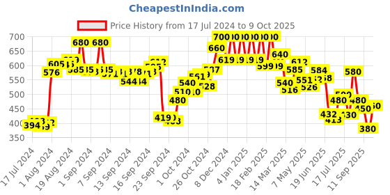 ajio.com w Front Pants with Semi-Elasticated Waist w Price History Graph from 17 Jul 2024 to 9 Oct 2025