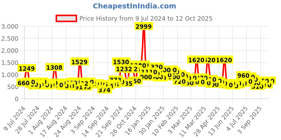 ajio.com w Harem Pants with Semi-Elasticated Waist w Price History Graph from 9 Jul 2024 to 2 Oct 2025