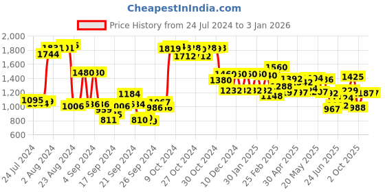ajio.com w Jacquard Festive Palazzo Pants w Price History Graph from 24 Jul 2024 to 30 Dec 2025