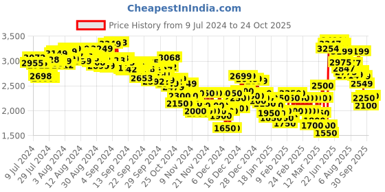 ajio.com adidas W LIN FT CF Regular Fit Joggers adidas Price History Graph from 9 Jul 2024 to 24 Oct 2025