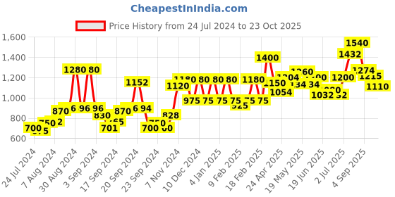 ajio.com w Micro Print Palazzo with Semi-Elasticated Waist w Price History Graph from 24 Jul 2024 to 23 Oct 2025