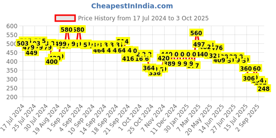 ajio.com w Mid-Calf Length Churidar Leggings w Price History Graph from 17 Jul 2024 to 3 Oct 2025